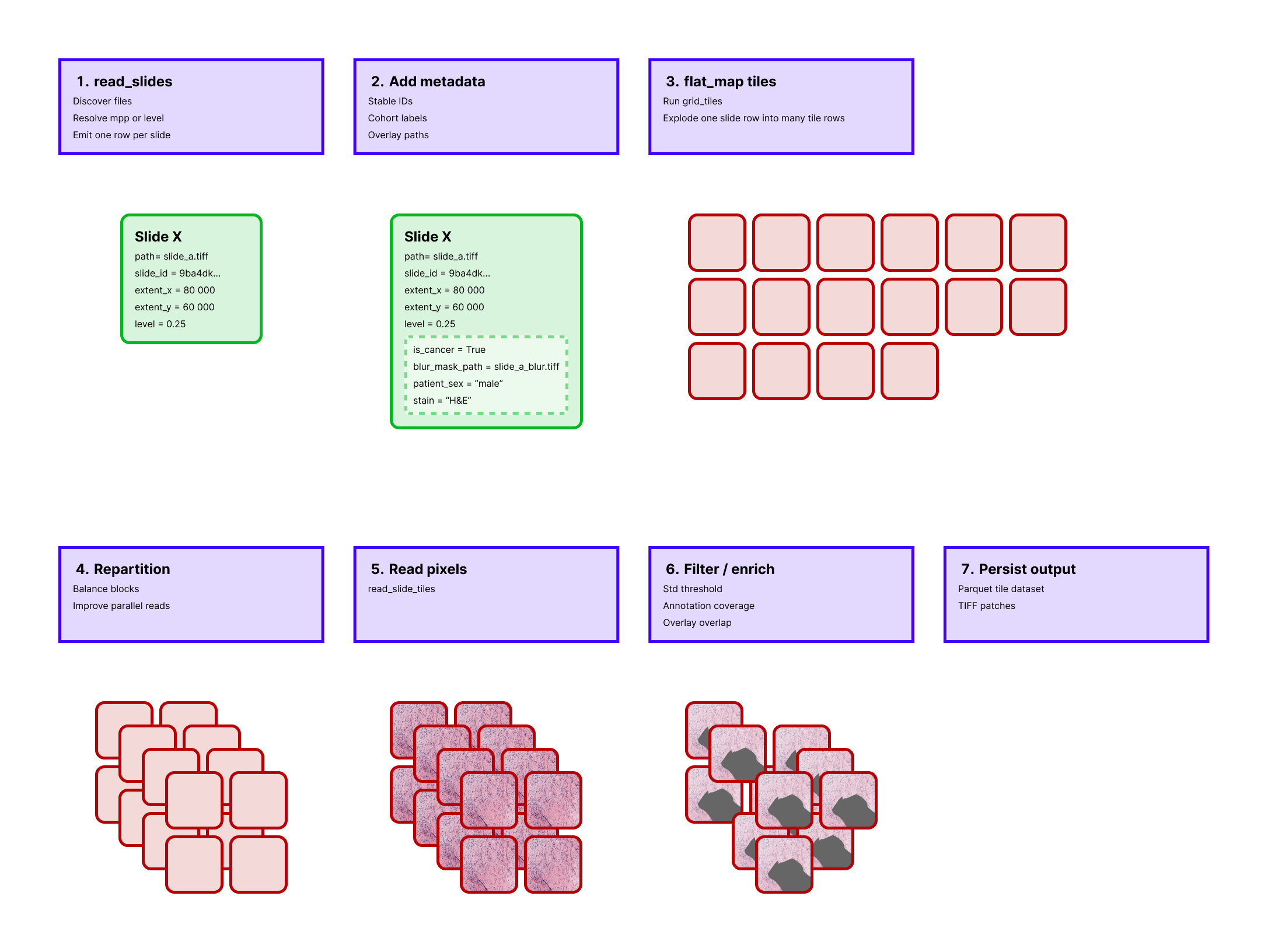 Distributed tiling pipeline