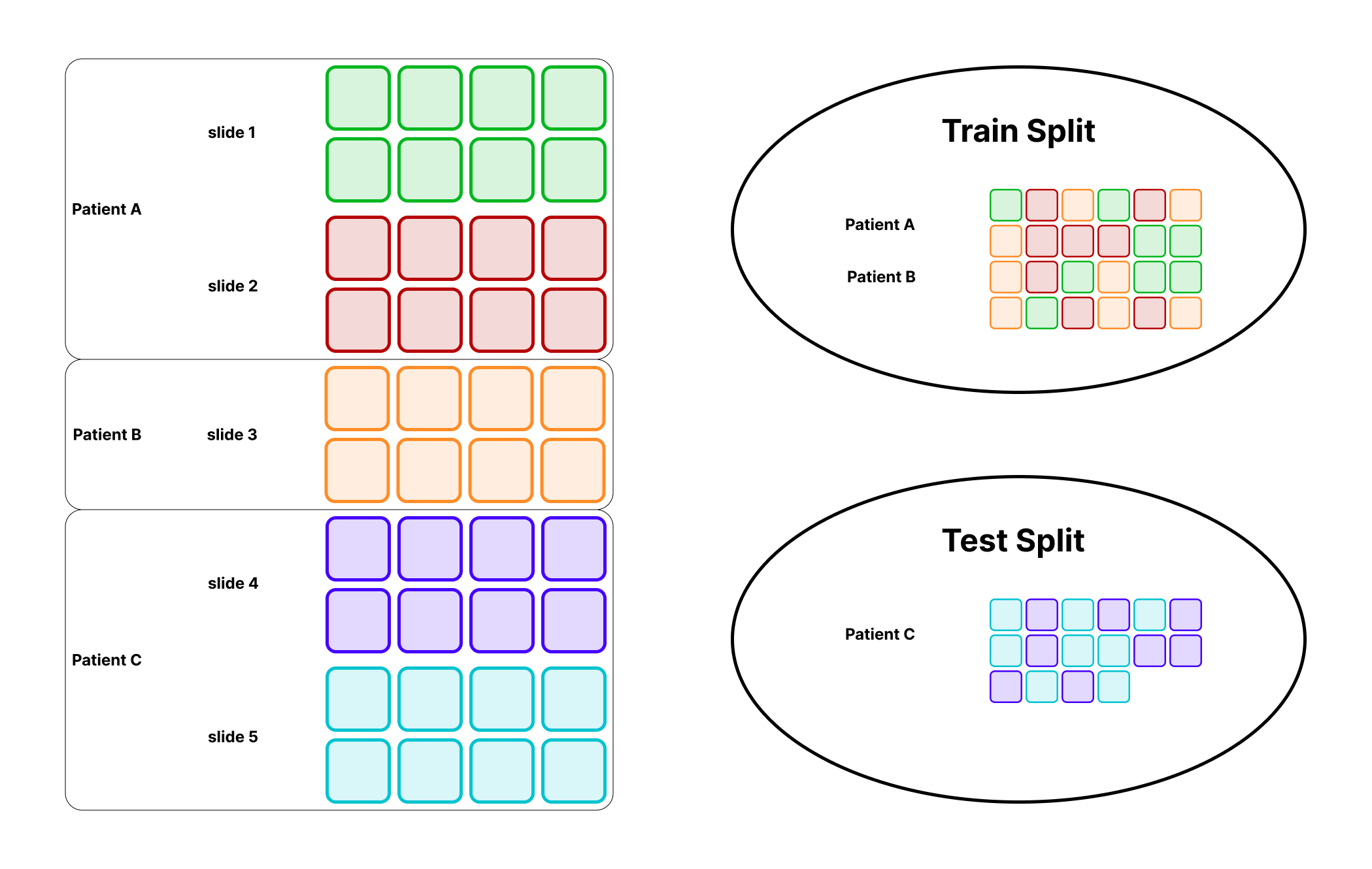 Leakage-safe grouped split diagram