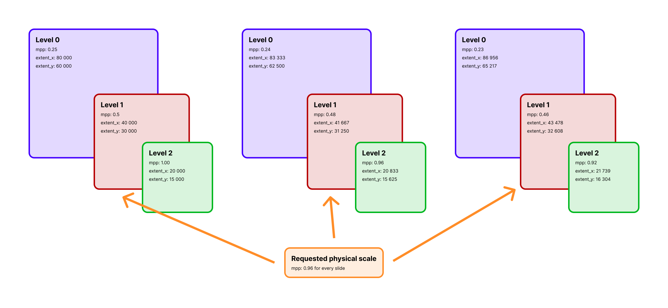 Pyramid level selection diagram